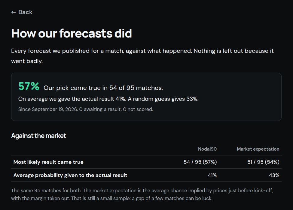 Nodal90's How our forecasts did page as of 30 September 2026: its pick came true in 54 of 95 matches, against 51 of 95 for the betting market's expectation.